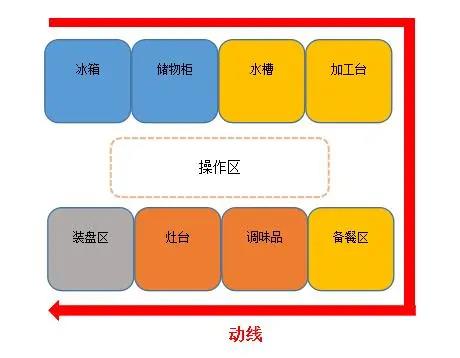 食堂51漫画网页版动线设计
